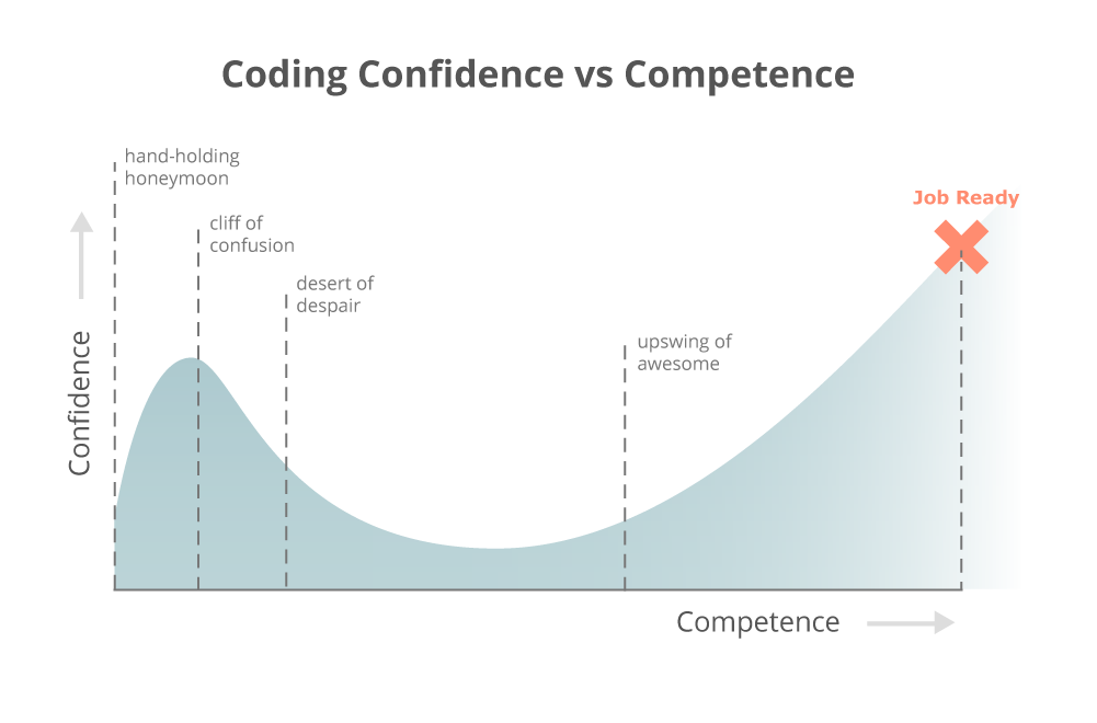 coding_is_hard_confidence_competence.png